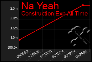 Total Graph of Na Yeah