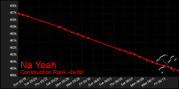 Last 31 Days Graph of Na Yeah