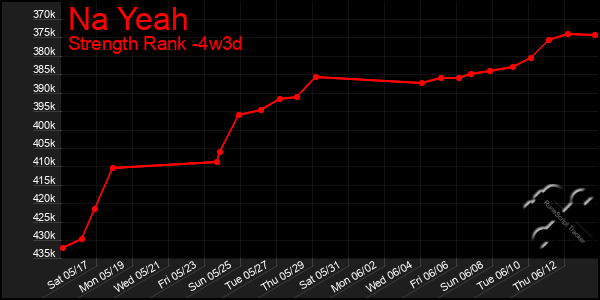 Last 31 Days Graph of Na Yeah