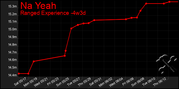 Last 31 Days Graph of Na Yeah