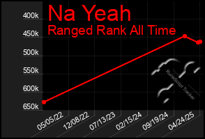 Total Graph of Na Yeah