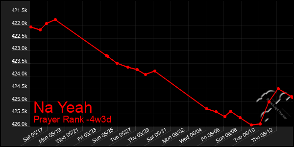 Last 31 Days Graph of Na Yeah