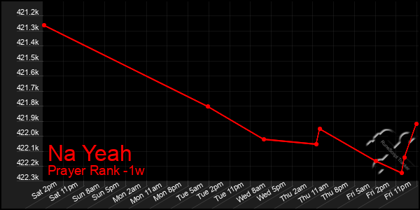 Last 7 Days Graph of Na Yeah