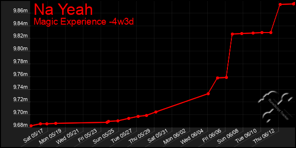 Last 31 Days Graph of Na Yeah