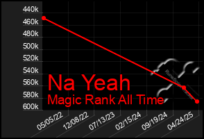 Total Graph of Na Yeah
