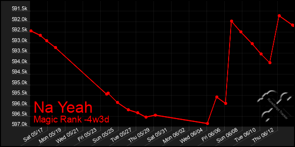 Last 31 Days Graph of Na Yeah