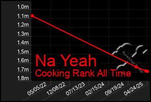 Total Graph of Na Yeah