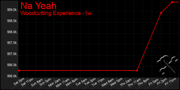Last 7 Days Graph of Na Yeah