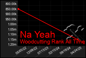 Total Graph of Na Yeah