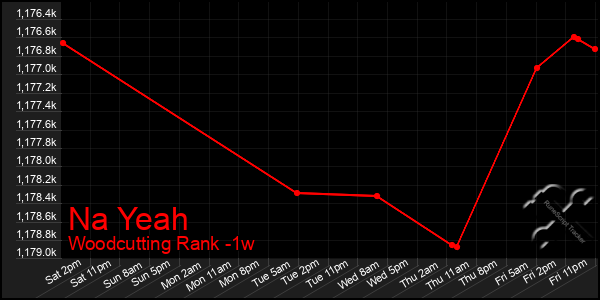 Last 7 Days Graph of Na Yeah