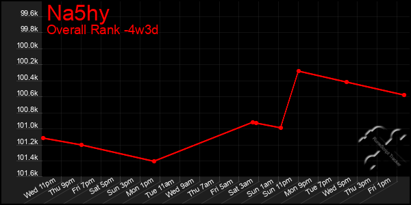 Last 31 Days Graph of Na5hy