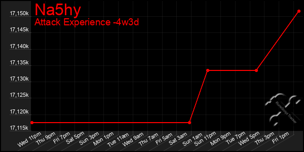 Last 31 Days Graph of Na5hy