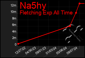 Total Graph of Na5hy