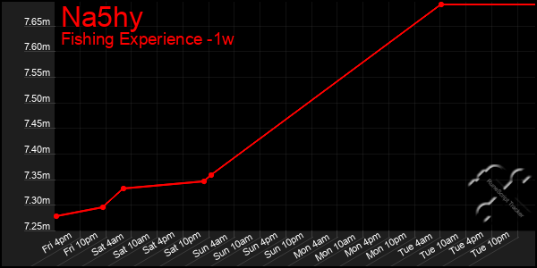 Last 7 Days Graph of Na5hy