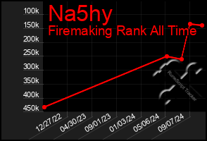 Total Graph of Na5hy