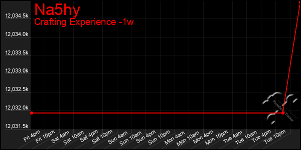 Last 7 Days Graph of Na5hy