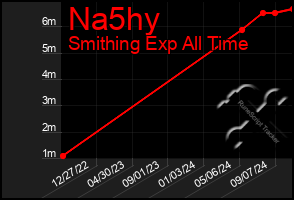 Total Graph of Na5hy