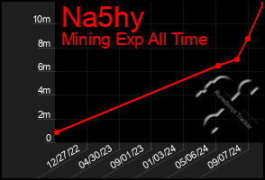 Total Graph of Na5hy