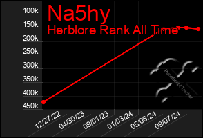 Total Graph of Na5hy