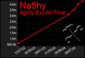 Total Graph of Na5hy