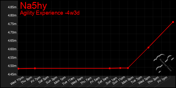 Last 31 Days Graph of Na5hy