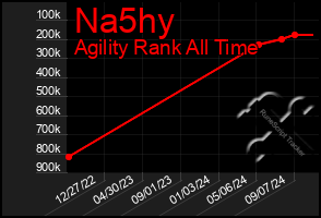 Total Graph of Na5hy