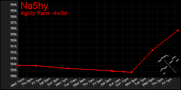 Last 31 Days Graph of Na5hy