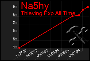 Total Graph of Na5hy