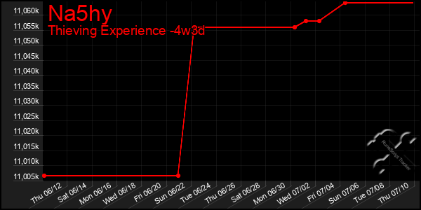 Last 31 Days Graph of Na5hy