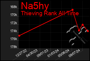 Total Graph of Na5hy