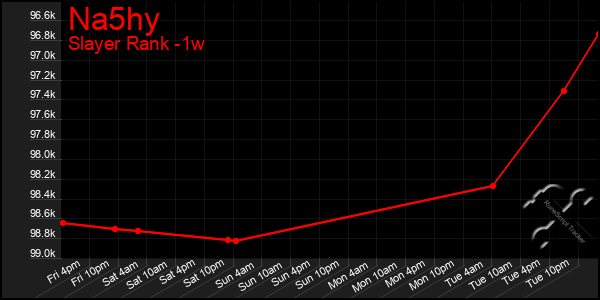 Last 7 Days Graph of Na5hy