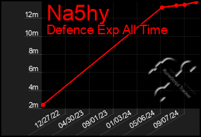 Total Graph of Na5hy