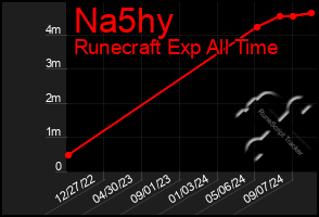 Total Graph of Na5hy