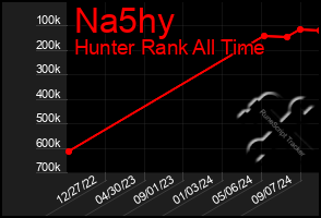 Total Graph of Na5hy