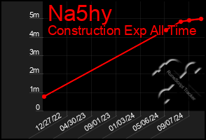 Total Graph of Na5hy