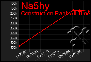 Total Graph of Na5hy