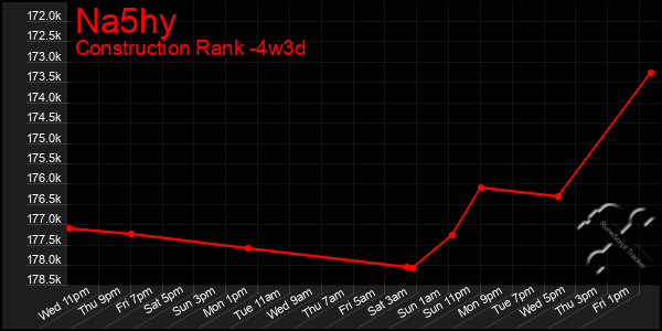 Last 31 Days Graph of Na5hy