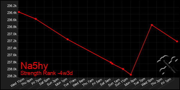 Last 31 Days Graph of Na5hy