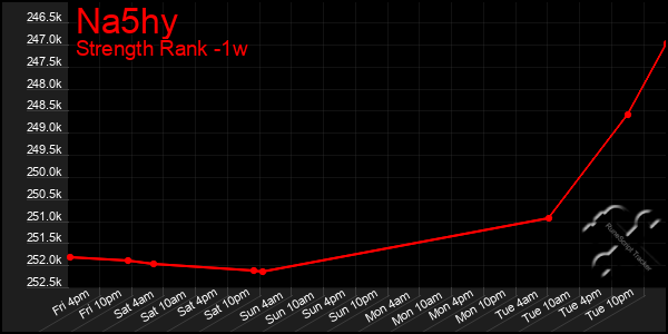 Last 7 Days Graph of Na5hy