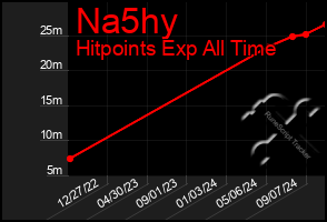 Total Graph of Na5hy