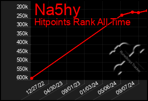 Total Graph of Na5hy