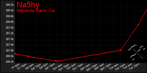 Last 7 Days Graph of Na5hy