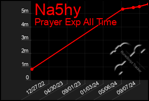 Total Graph of Na5hy