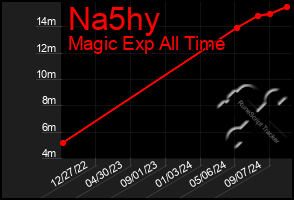 Total Graph of Na5hy