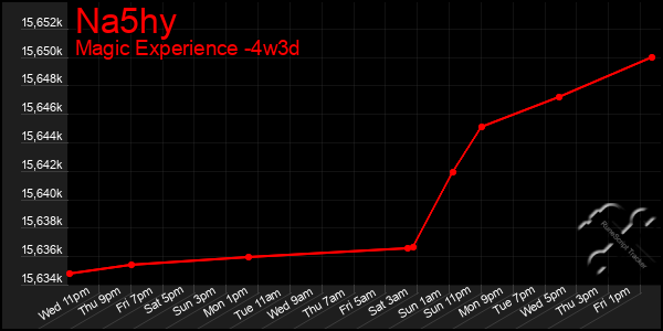 Last 31 Days Graph of Na5hy