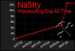 Total Graph of Na5hy