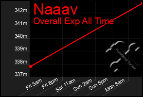 Total Graph of Naaav