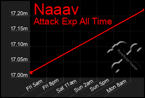 Total Graph of Naaav