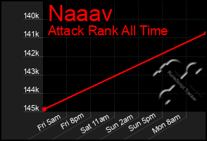 Total Graph of Naaav