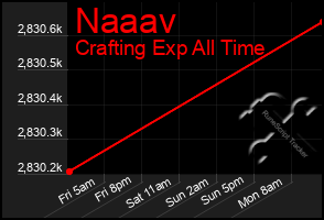 Total Graph of Naaav